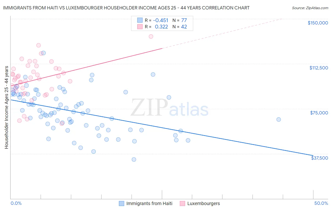 Immigrants from Haiti vs Luxembourger Householder Income Ages 25 - 44 years