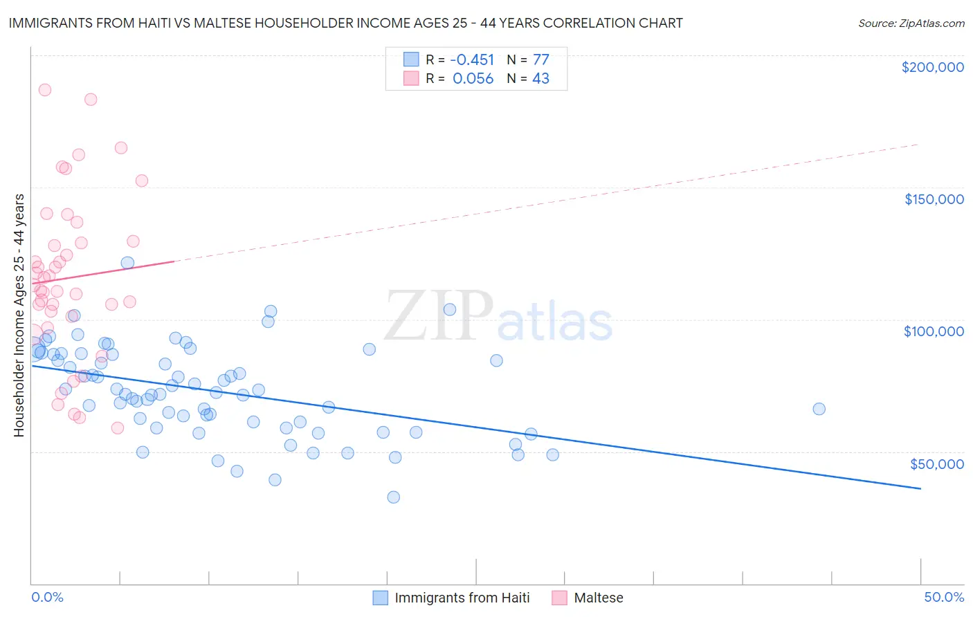 Immigrants from Haiti vs Maltese Householder Income Ages 25 - 44 years