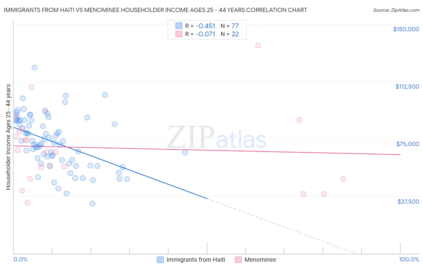 Immigrants from Haiti vs Menominee Householder Income Ages 25 - 44 years