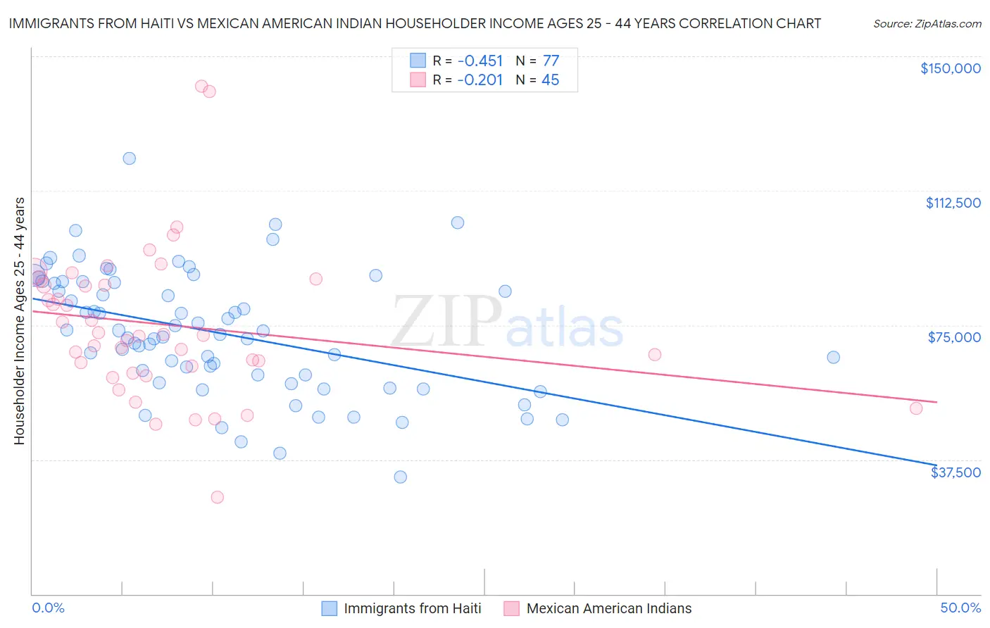 Immigrants from Haiti vs Mexican American Indian Householder Income Ages 25 - 44 years