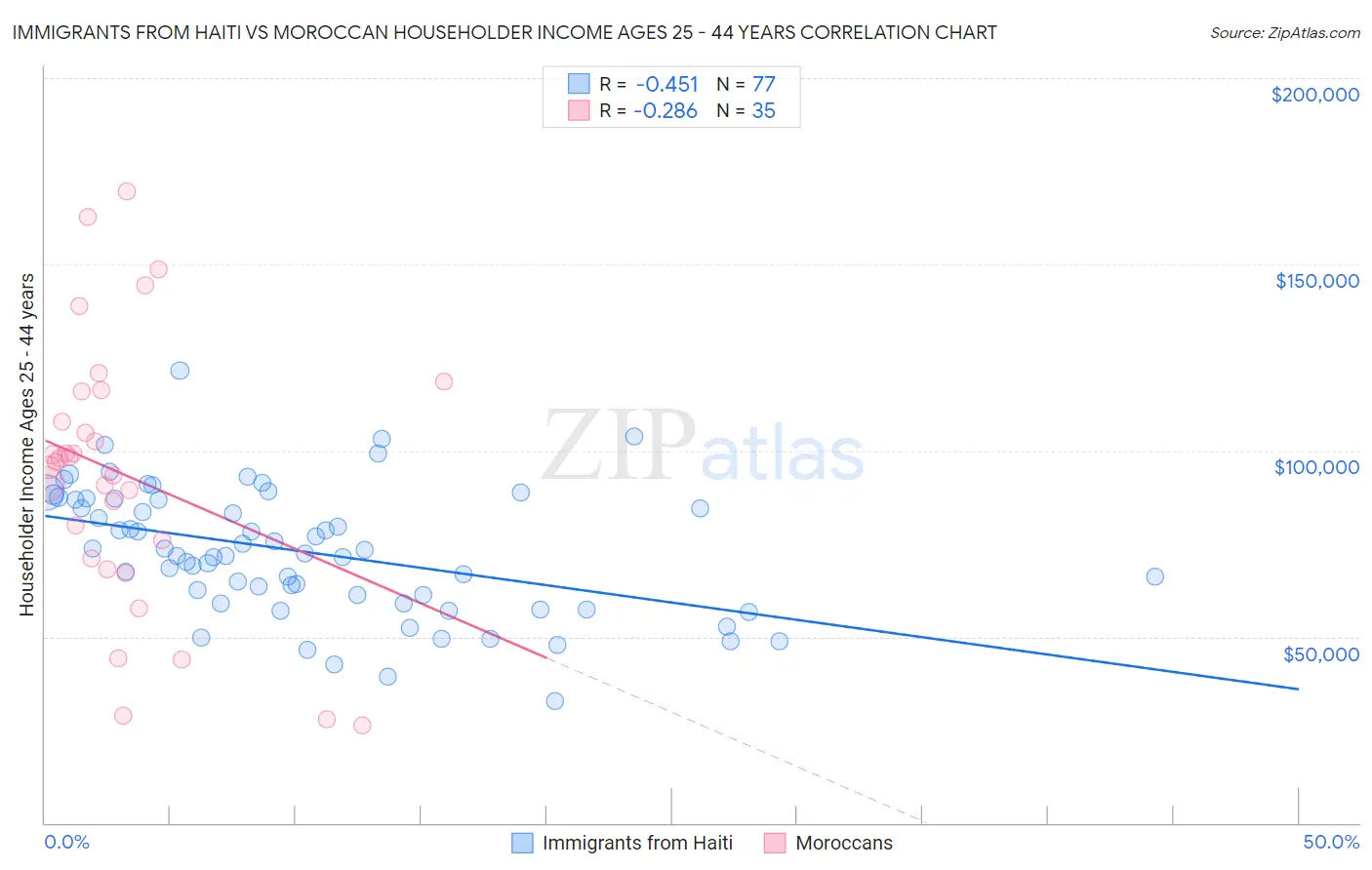 Immigrants from Haiti vs Moroccan Householder Income Ages 25 - 44 years