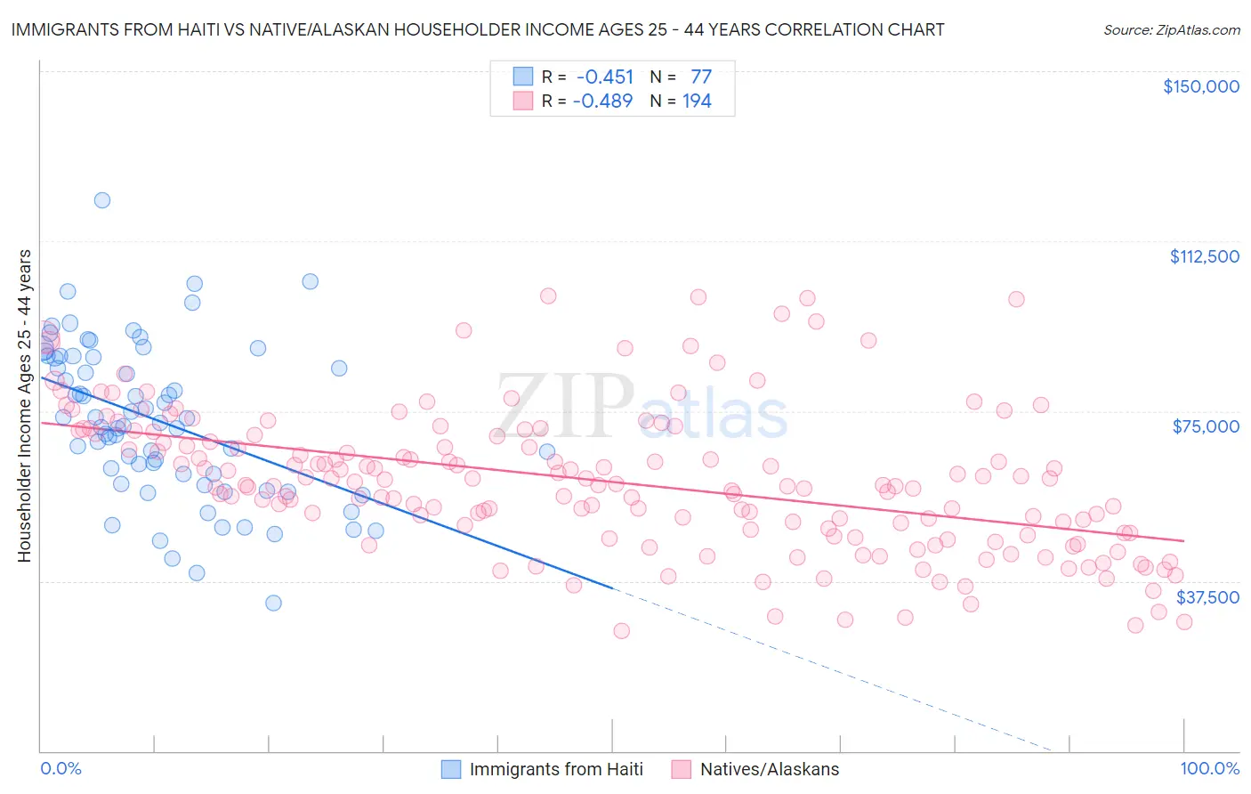 Immigrants from Haiti vs Native/Alaskan Householder Income Ages 25 - 44 years