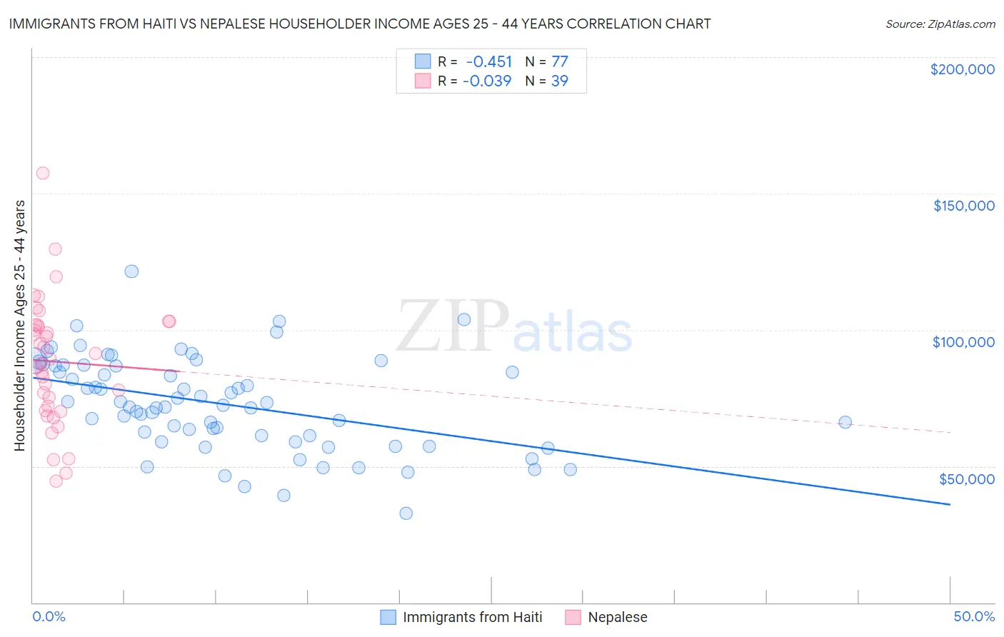 Immigrants from Haiti vs Nepalese Householder Income Ages 25 - 44 years