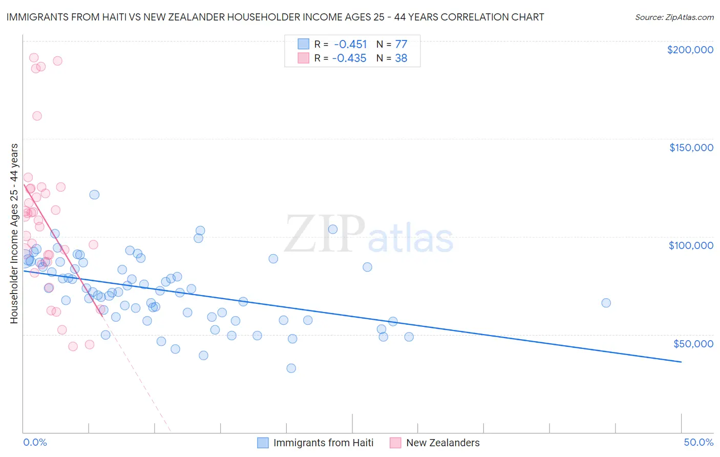 Immigrants from Haiti vs New Zealander Householder Income Ages 25 - 44 years