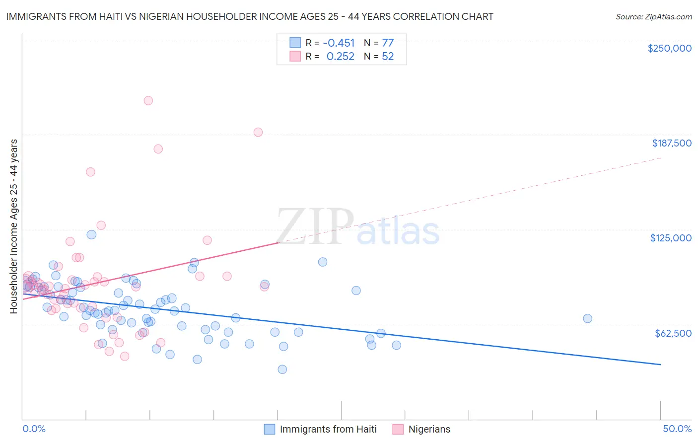 Immigrants from Haiti vs Nigerian Householder Income Ages 25 - 44 years