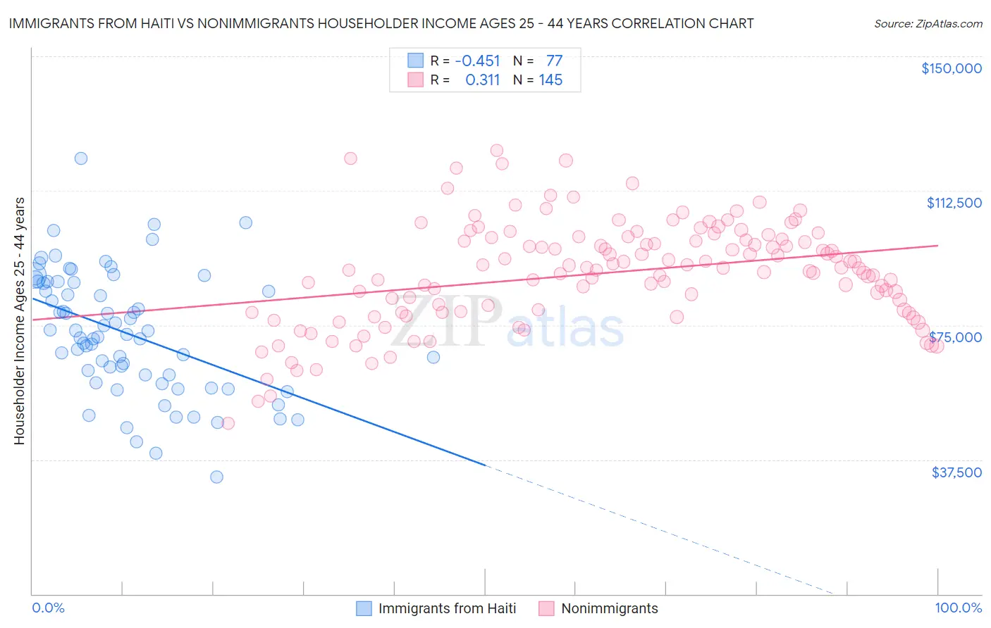 Immigrants from Haiti vs Nonimmigrants Householder Income Ages 25 - 44 years