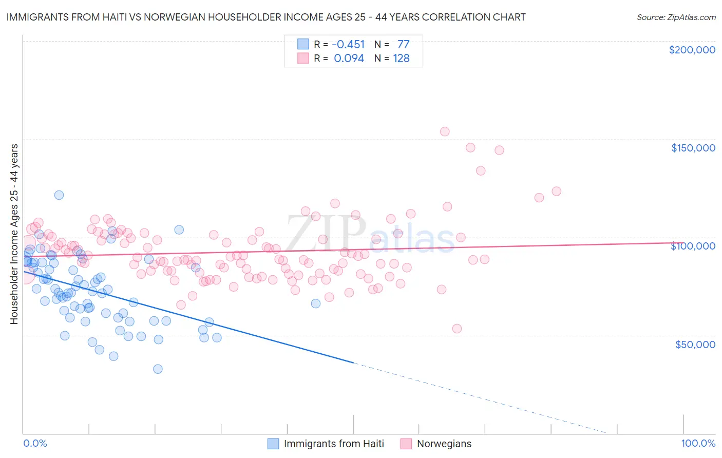 Immigrants from Haiti vs Norwegian Householder Income Ages 25 - 44 years