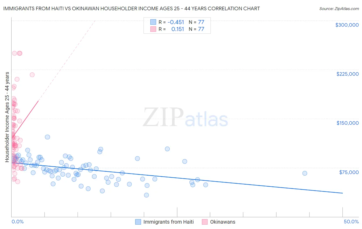 Immigrants from Haiti vs Okinawan Householder Income Ages 25 - 44 years