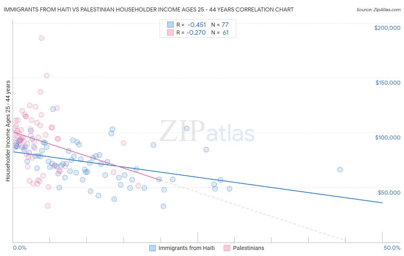 Immigrants from Haiti vs Palestinian Householder Income Ages 25 - 44 years