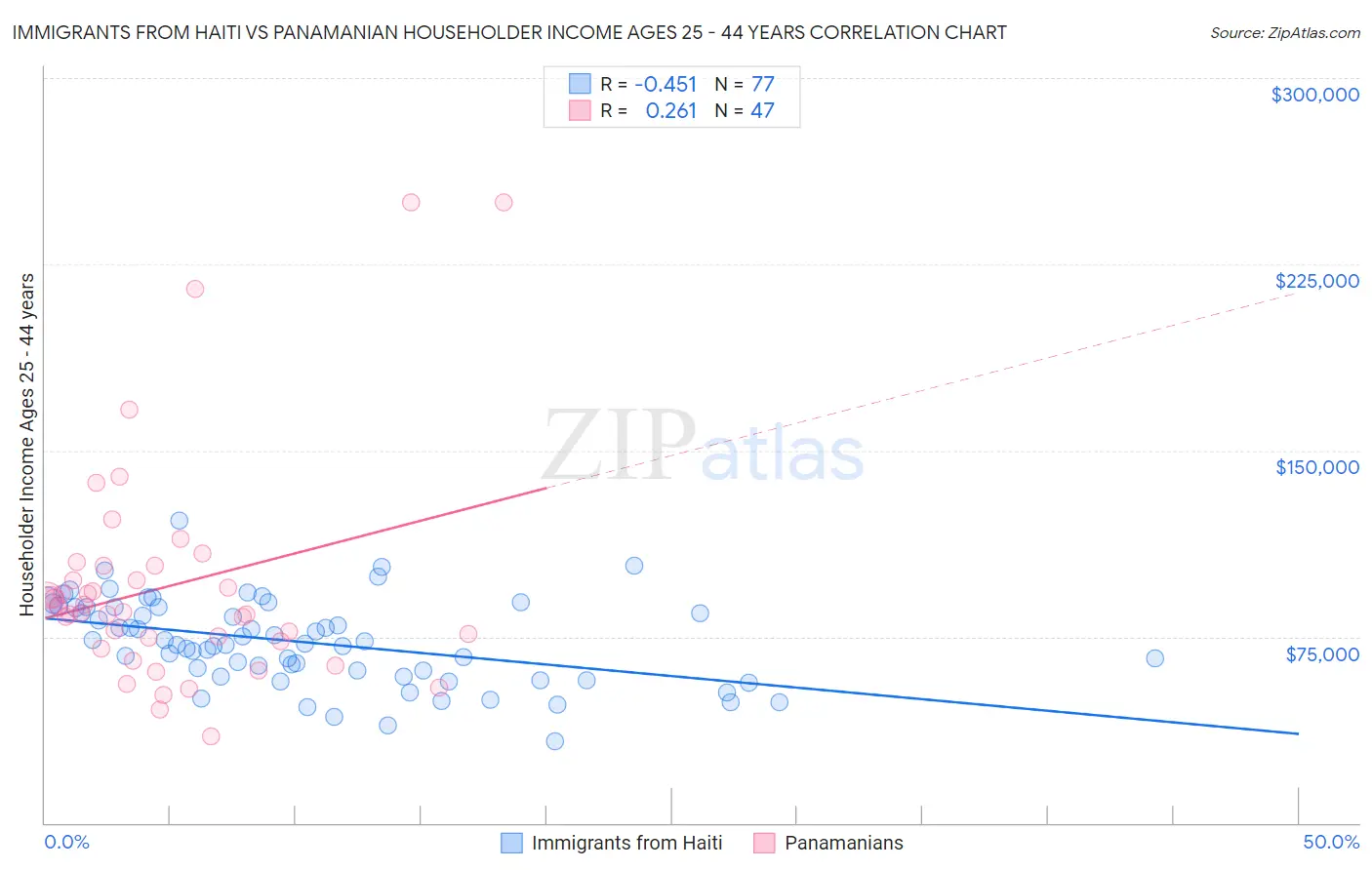 Immigrants from Haiti vs Panamanian Householder Income Ages 25 - 44 years