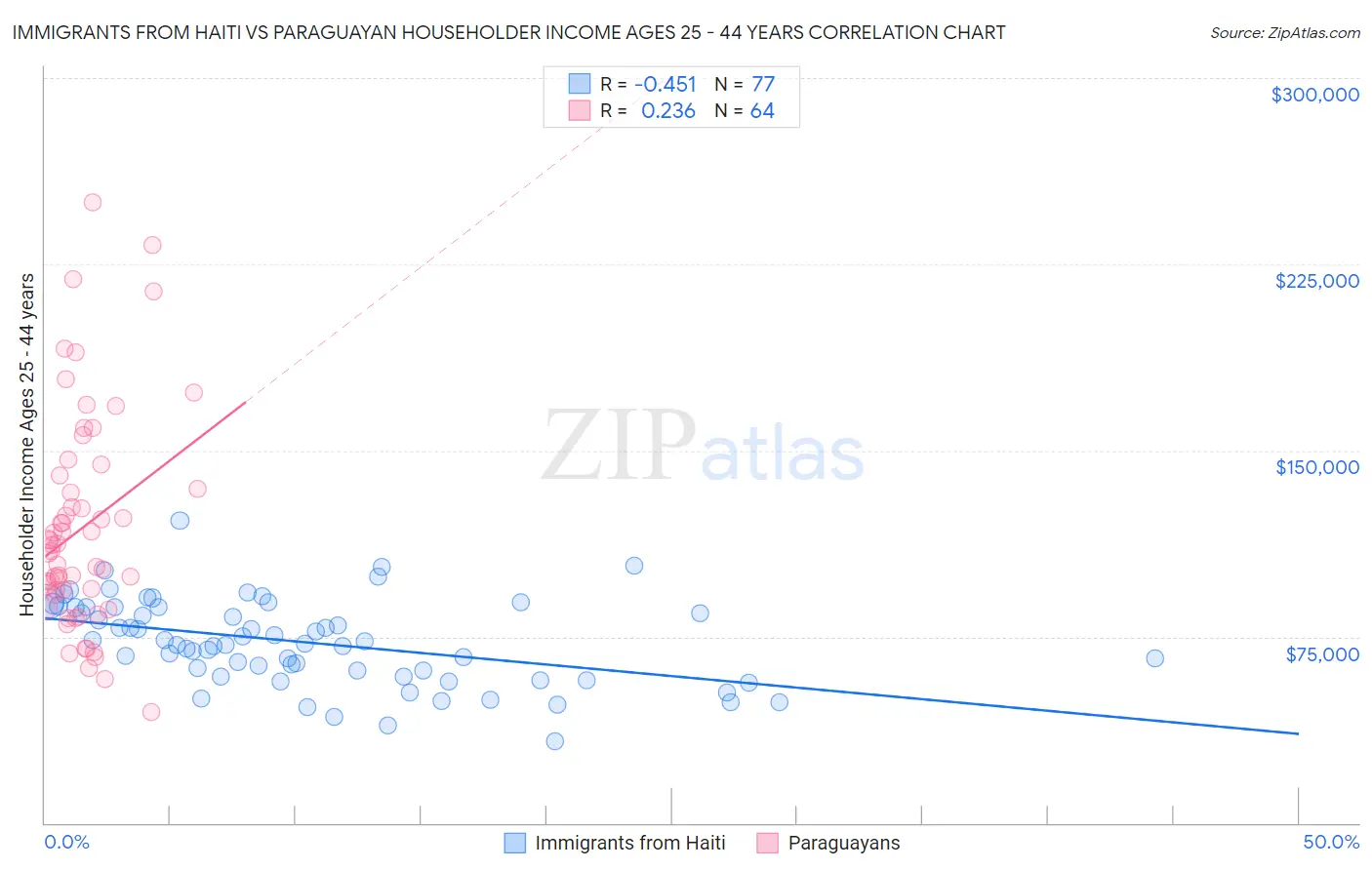 Immigrants from Haiti vs Paraguayan Householder Income Ages 25 - 44 years