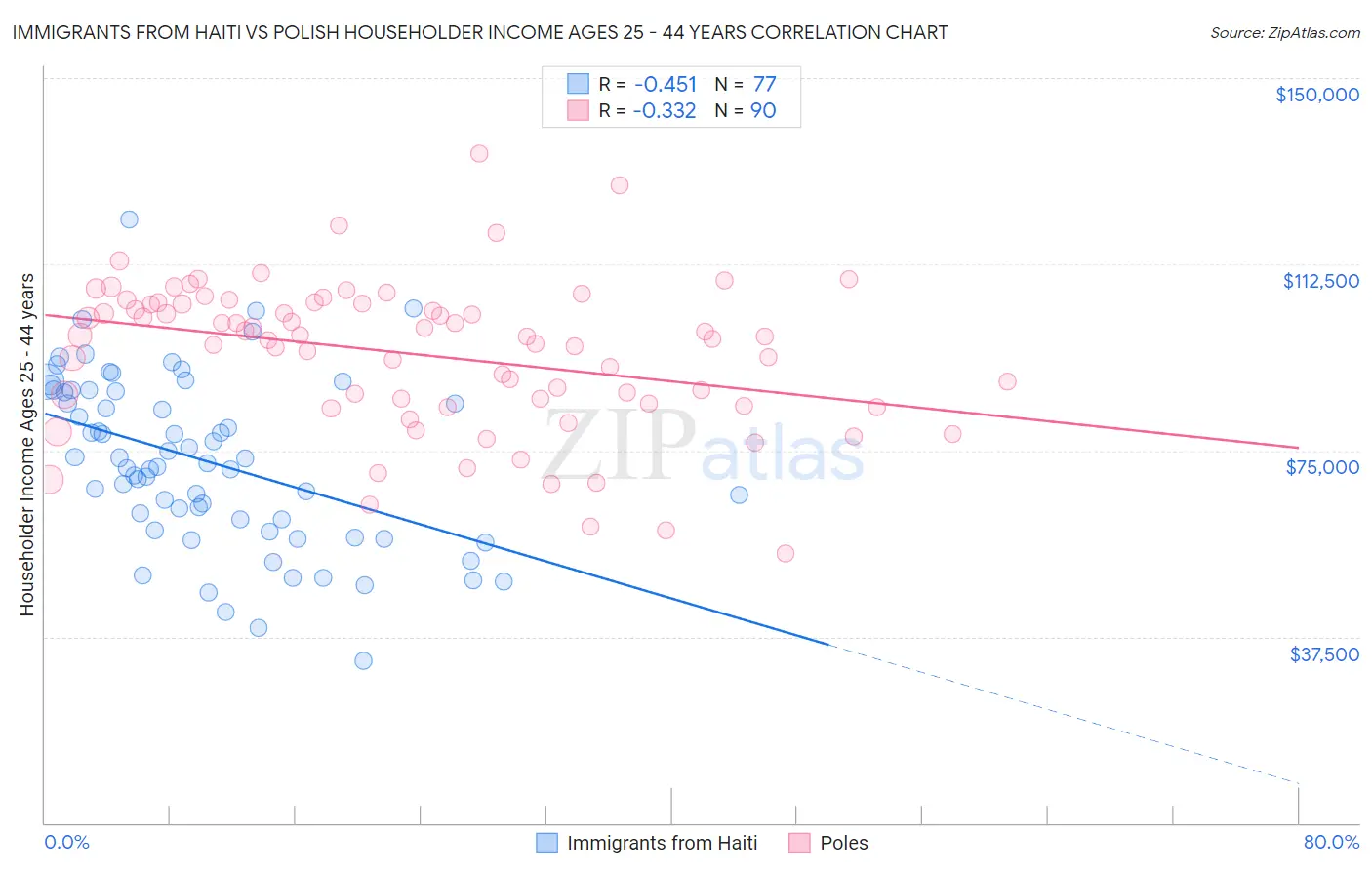 Immigrants from Haiti vs Polish Householder Income Ages 25 - 44 years