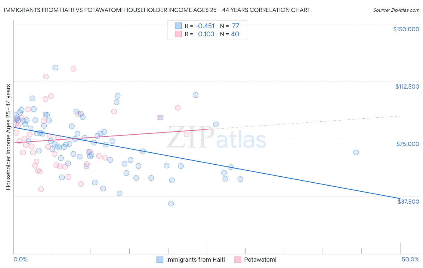 Immigrants from Haiti vs Potawatomi Householder Income Ages 25 - 44 years