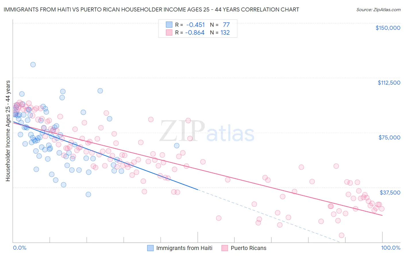 Immigrants from Haiti vs Puerto Rican Householder Income Ages 25 - 44 years