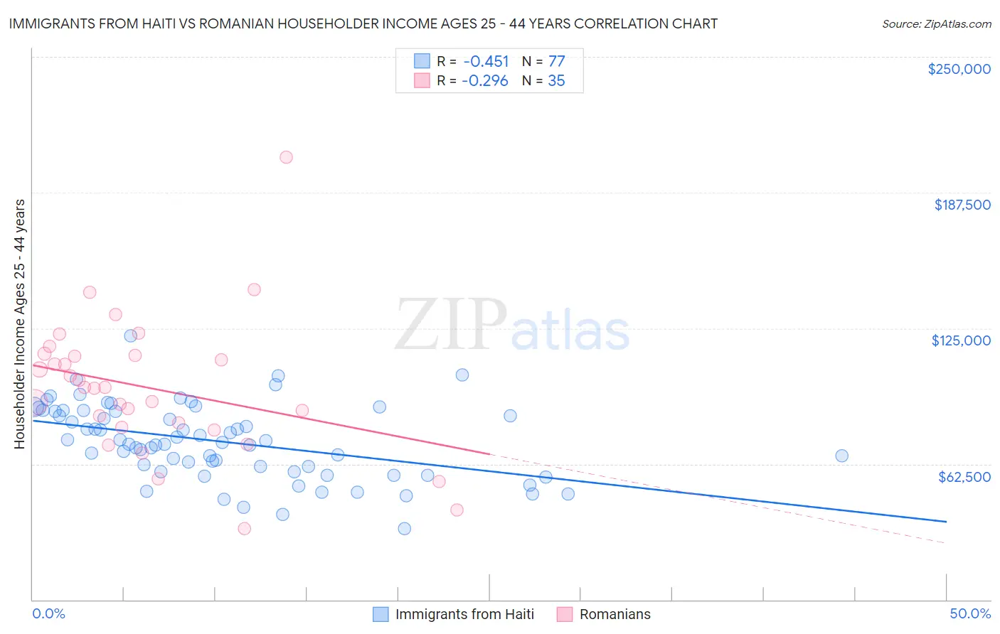 Immigrants from Haiti vs Romanian Householder Income Ages 25 - 44 years