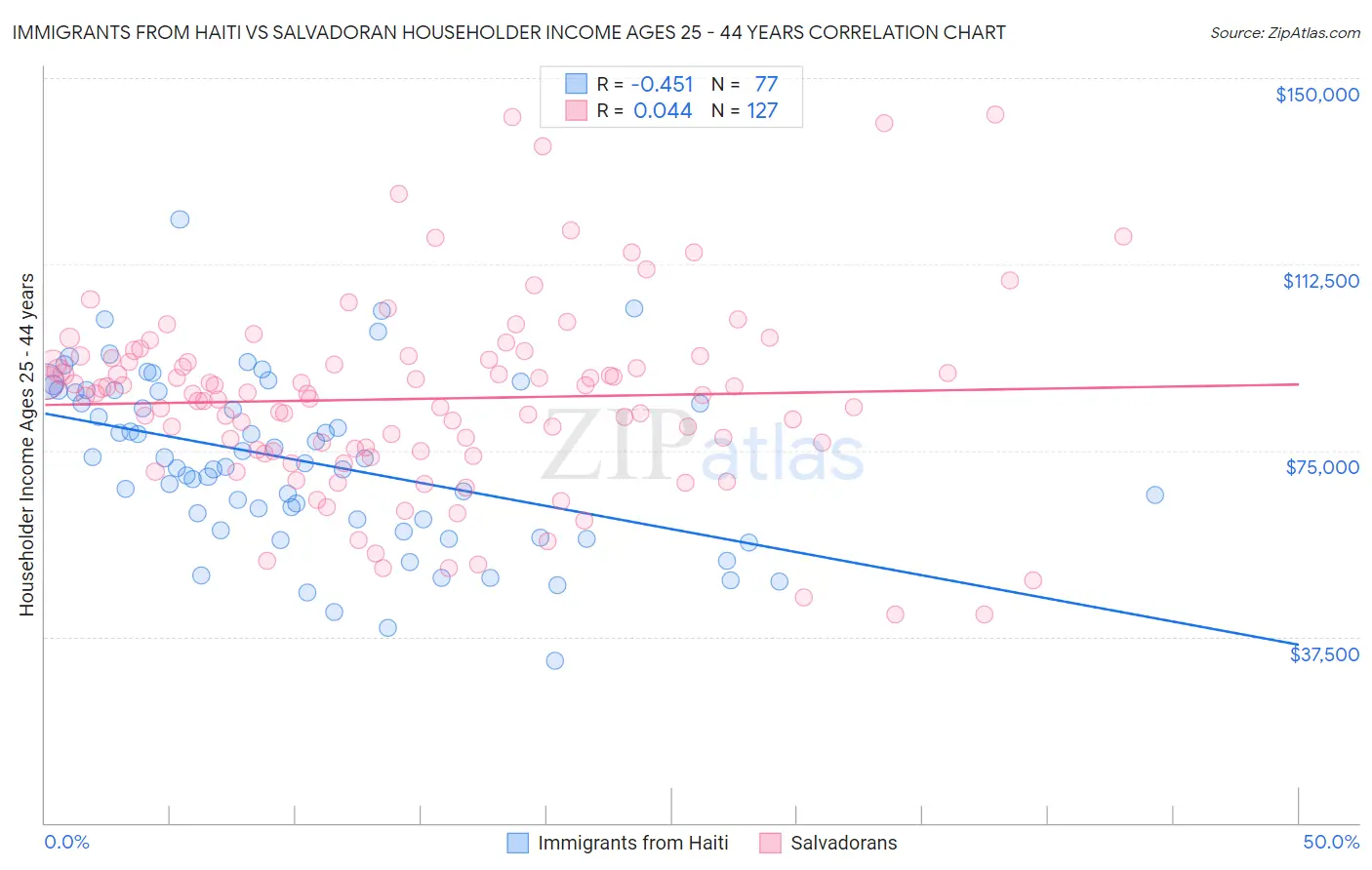 Immigrants from Haiti vs Salvadoran Householder Income Ages 25 - 44 years