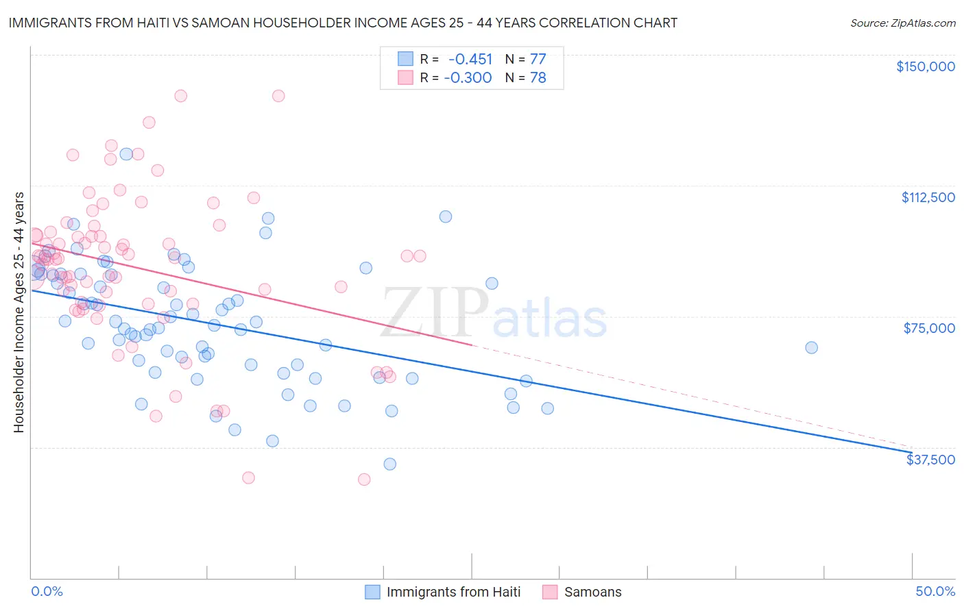 Immigrants from Haiti vs Samoan Householder Income Ages 25 - 44 years