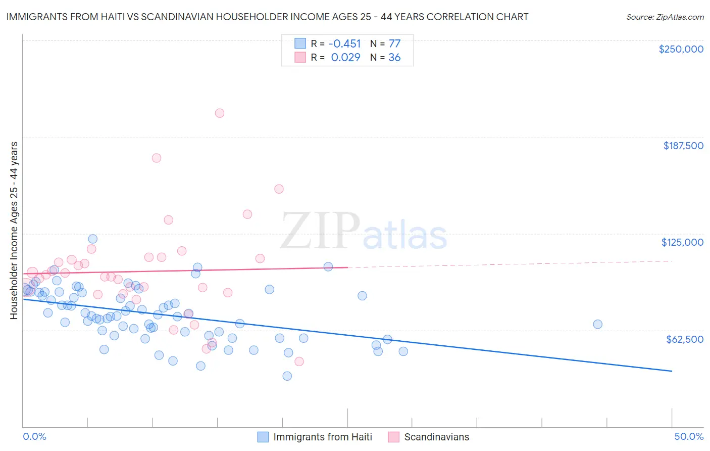 Immigrants from Haiti vs Scandinavian Householder Income Ages 25 - 44 years