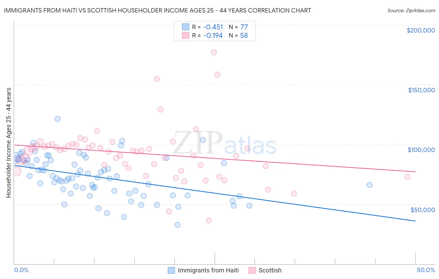 Immigrants from Haiti vs Scottish Householder Income Ages 25 - 44 years