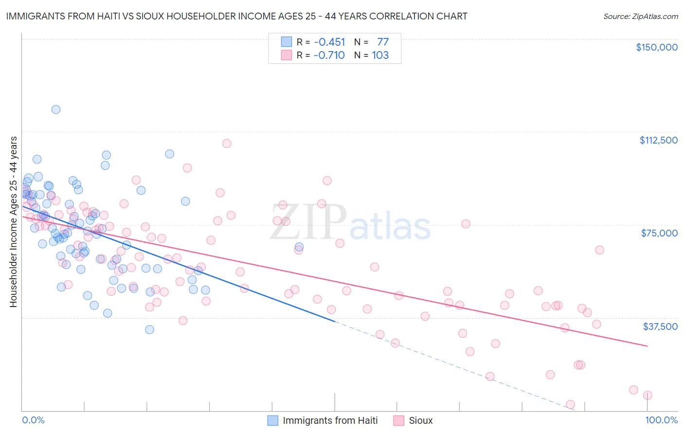 Immigrants from Haiti vs Sioux Householder Income Ages 25 - 44 years