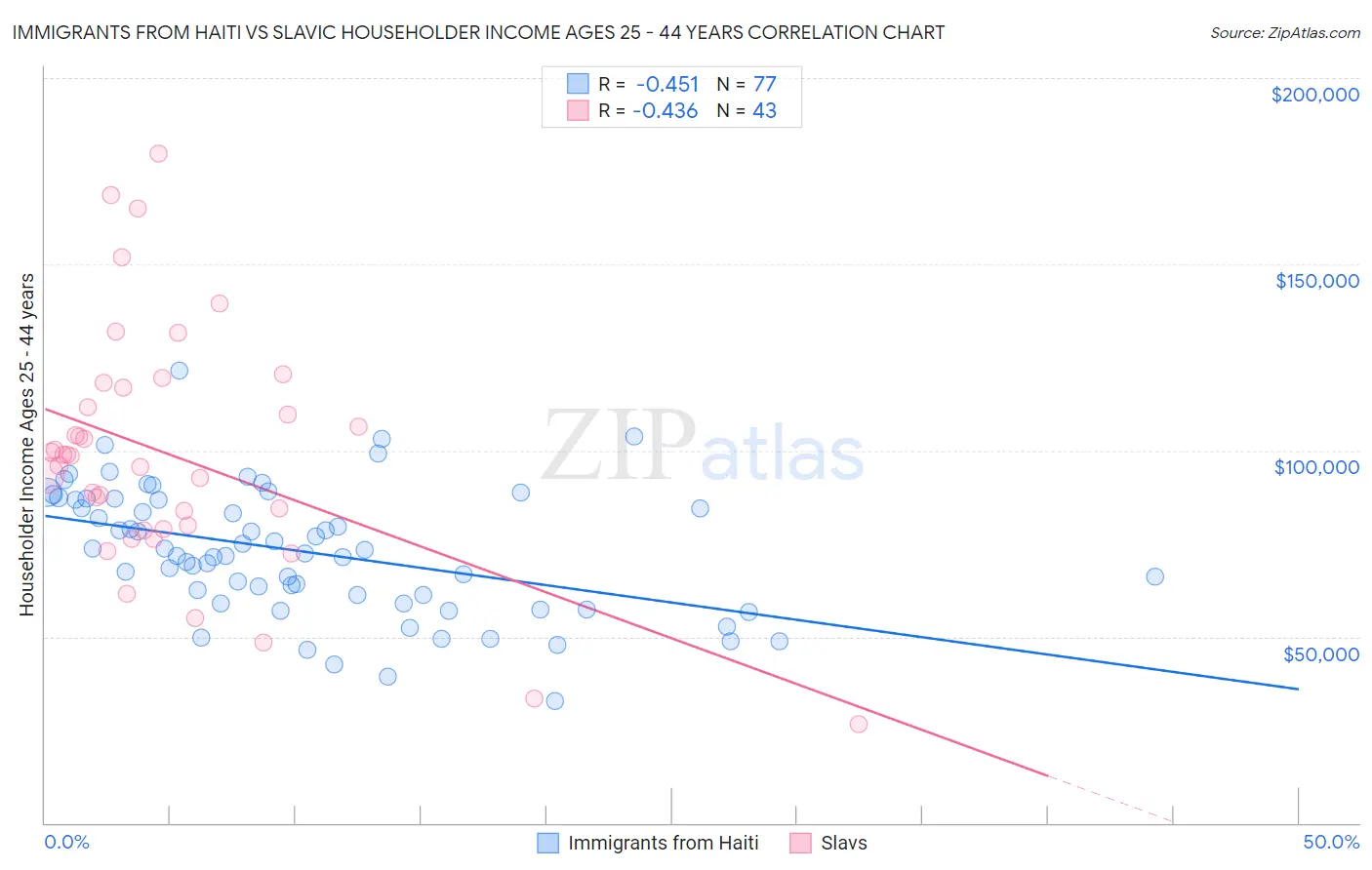 Immigrants from Haiti vs Slavic Householder Income Ages 25 - 44 years