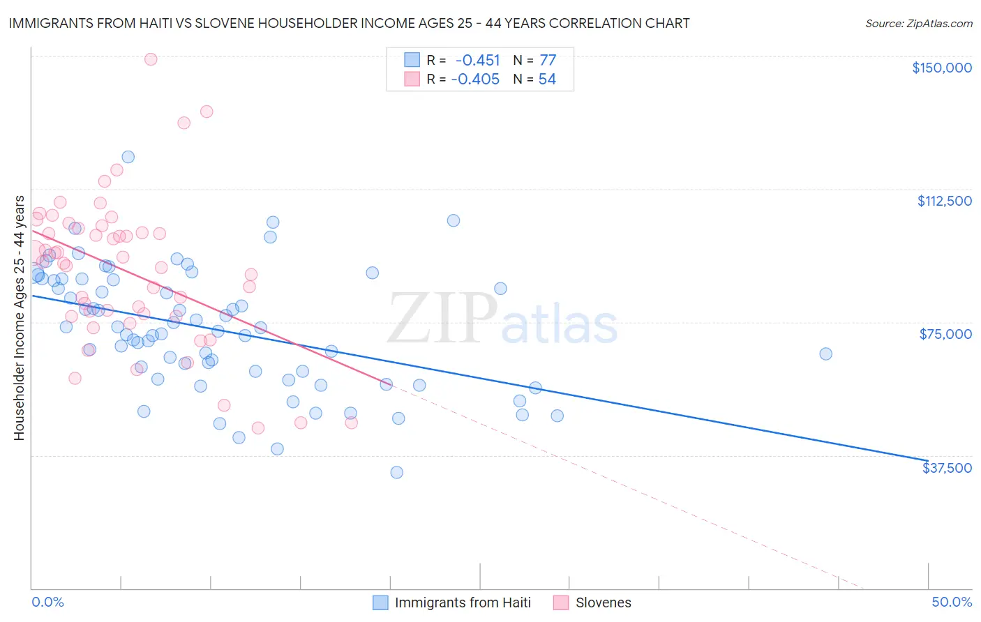 Immigrants from Haiti vs Slovene Householder Income Ages 25 - 44 years