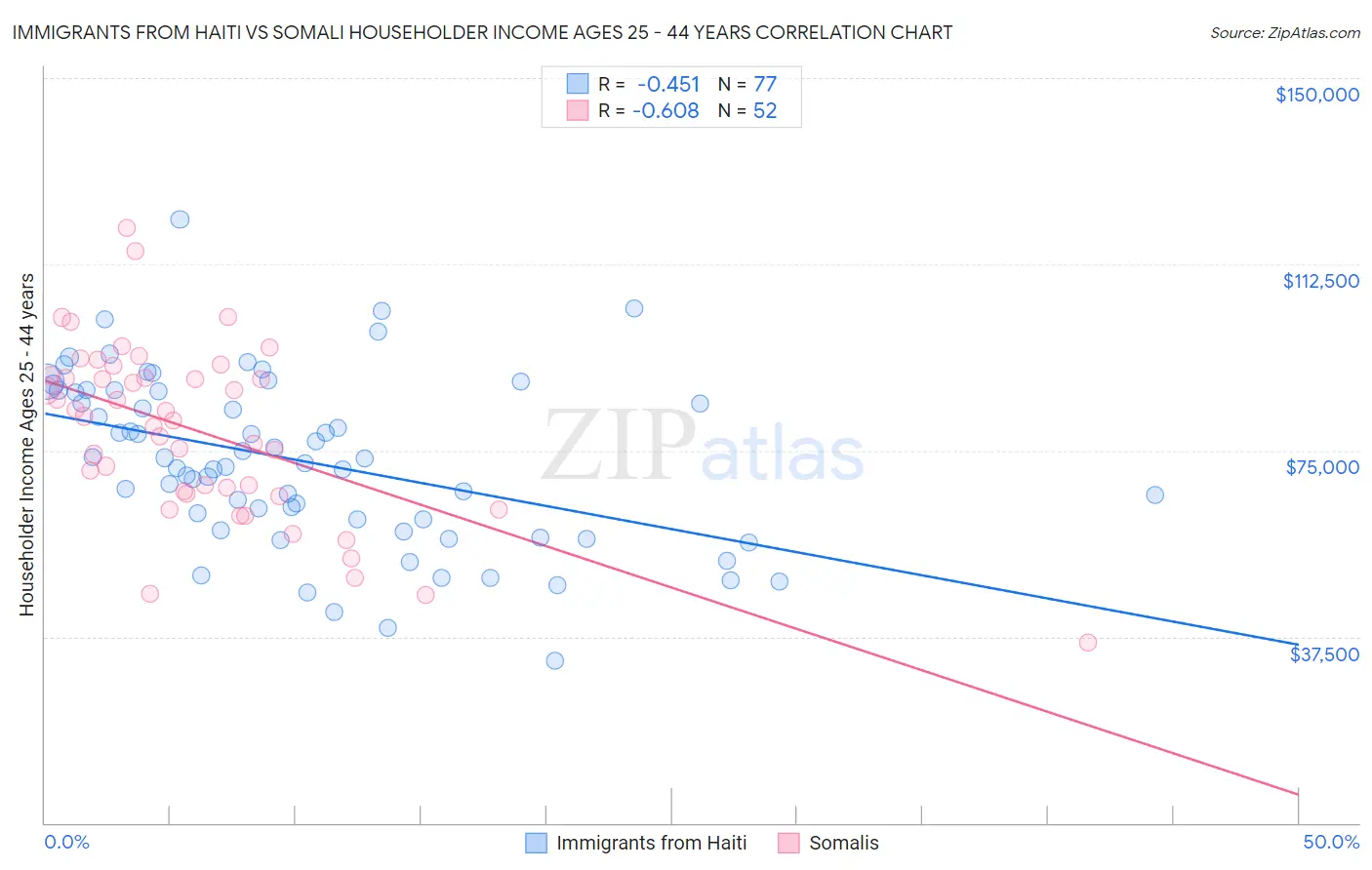 Immigrants from Haiti vs Somali Householder Income Ages 25 - 44 years