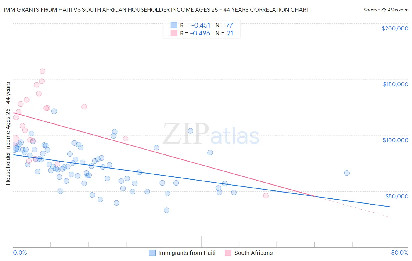 Immigrants from Haiti vs South African Householder Income Ages 25 - 44 years