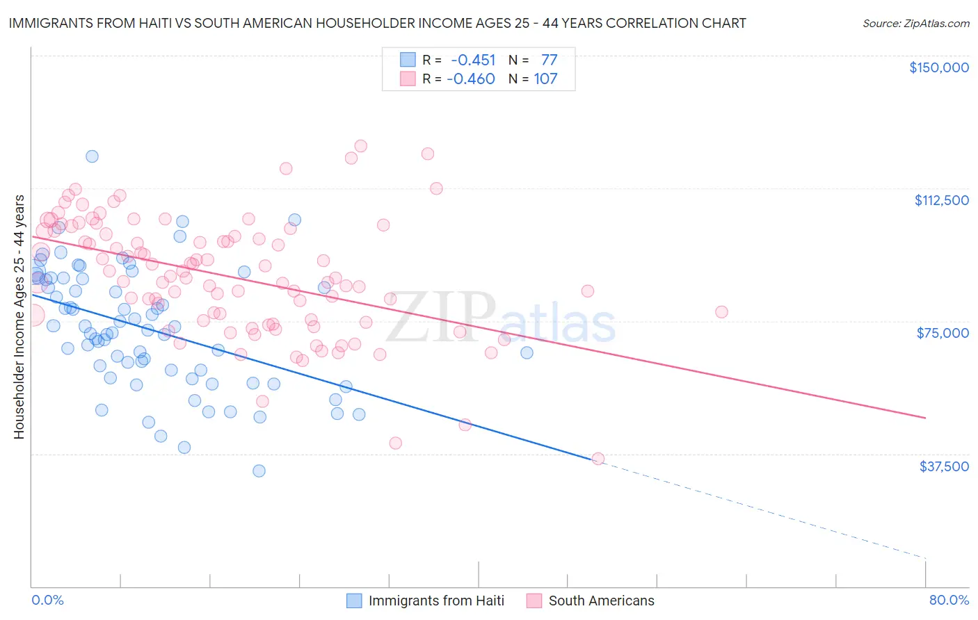 Immigrants from Haiti vs South American Householder Income Ages 25 - 44 years