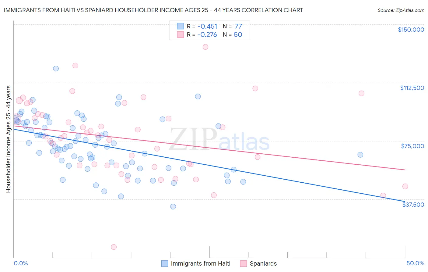 Immigrants from Haiti vs Spaniard Householder Income Ages 25 - 44 years