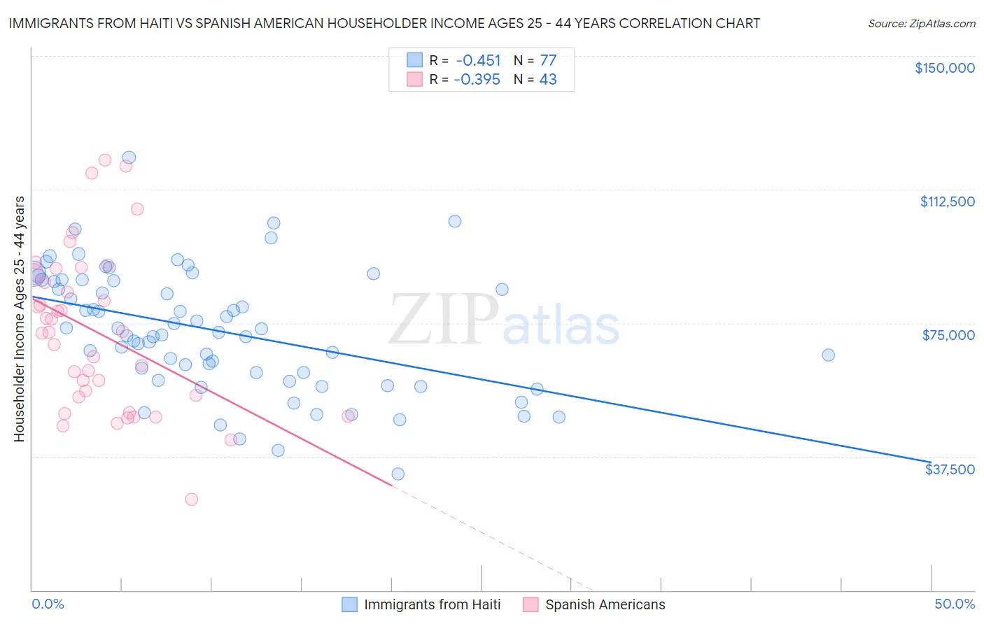 Immigrants from Haiti vs Spanish American Householder Income Ages 25 - 44 years