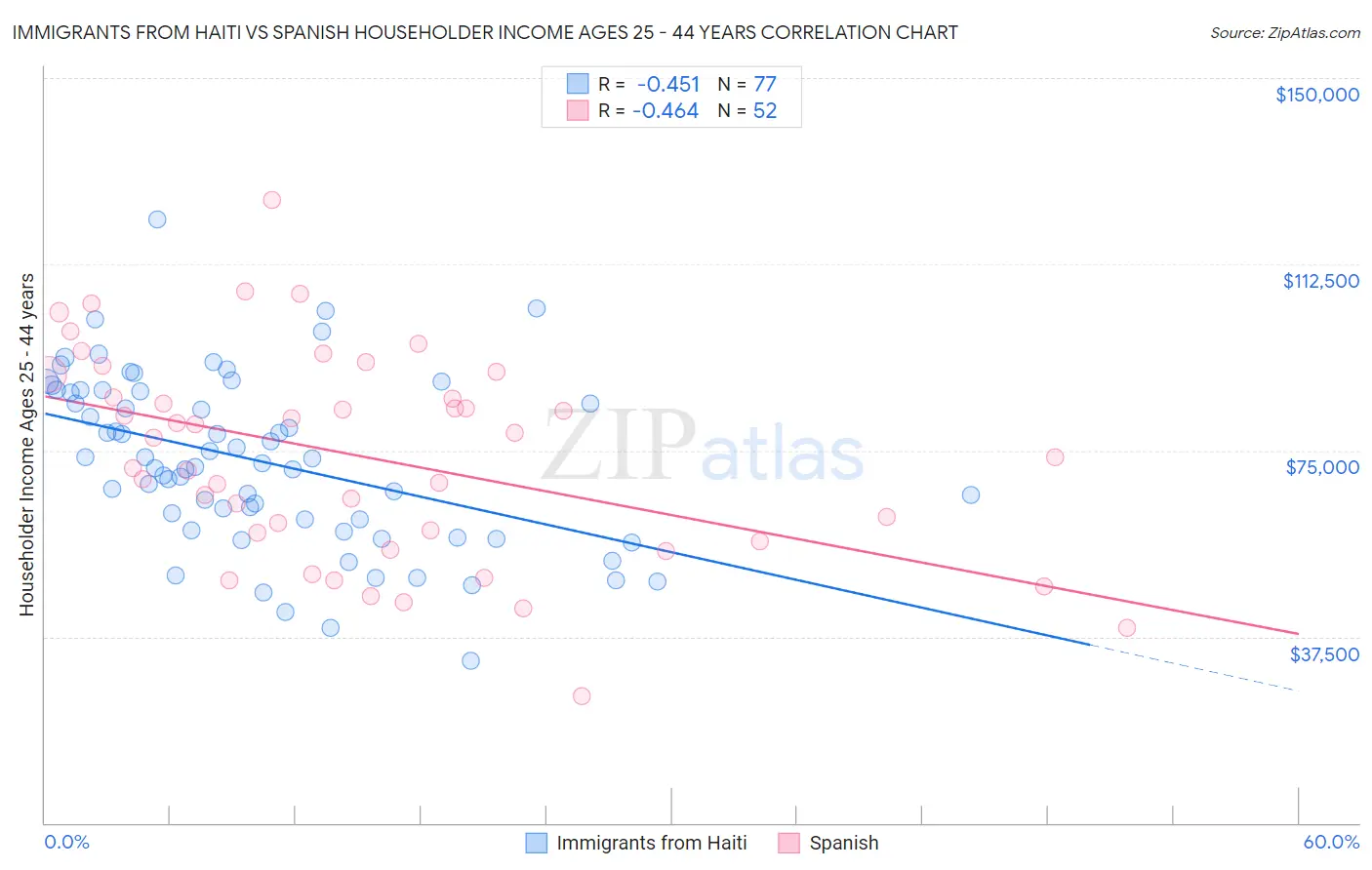 Immigrants from Haiti vs Spanish Householder Income Ages 25 - 44 years