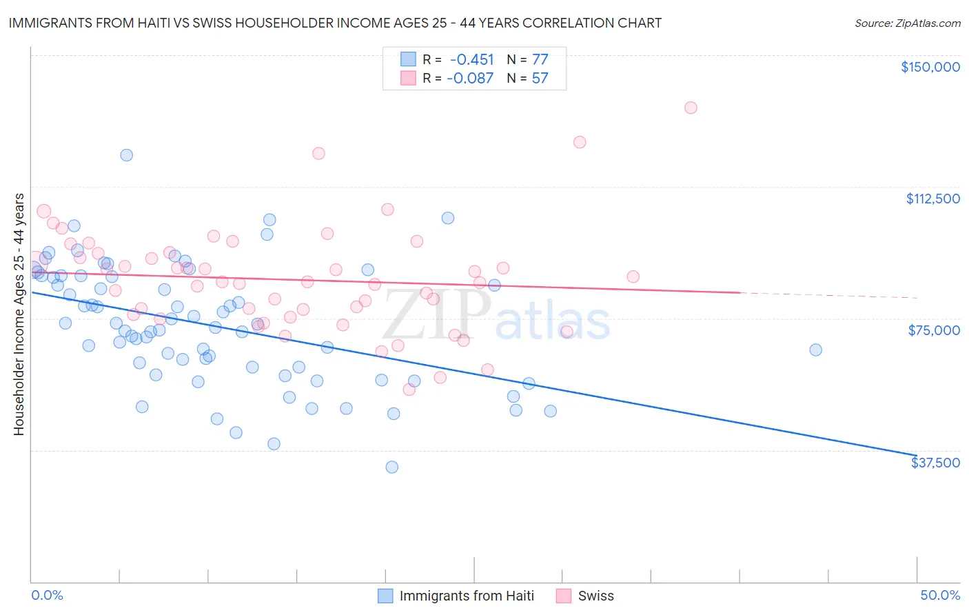 Immigrants from Haiti vs Swiss Householder Income Ages 25 - 44 years
