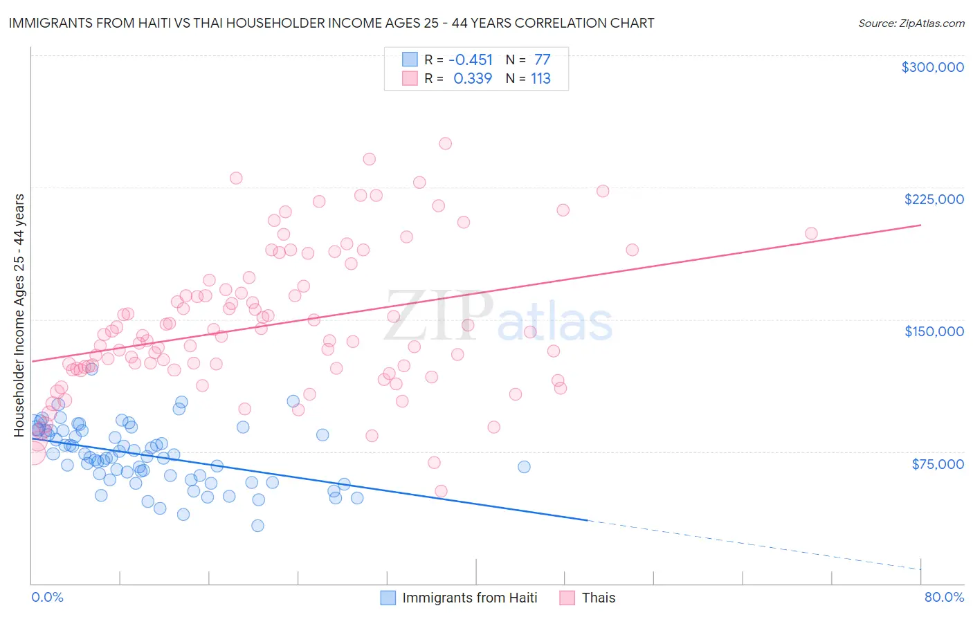 Immigrants from Haiti vs Thai Householder Income Ages 25 - 44 years