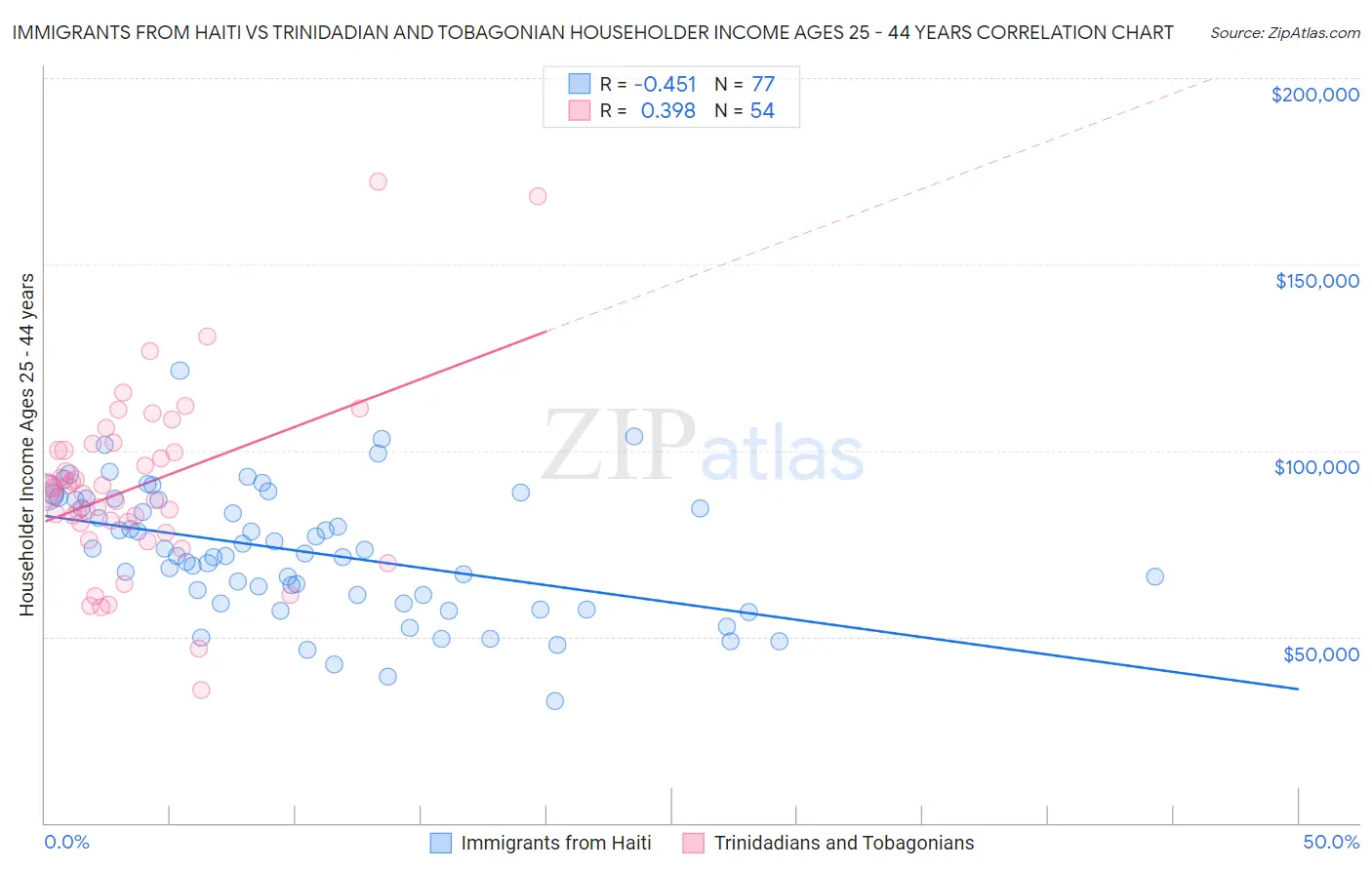 Immigrants from Haiti vs Trinidadian and Tobagonian Householder Income Ages 25 - 44 years