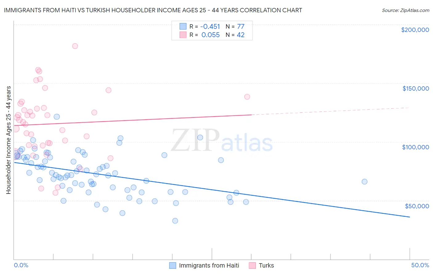 Immigrants from Haiti vs Turkish Householder Income Ages 25 - 44 years