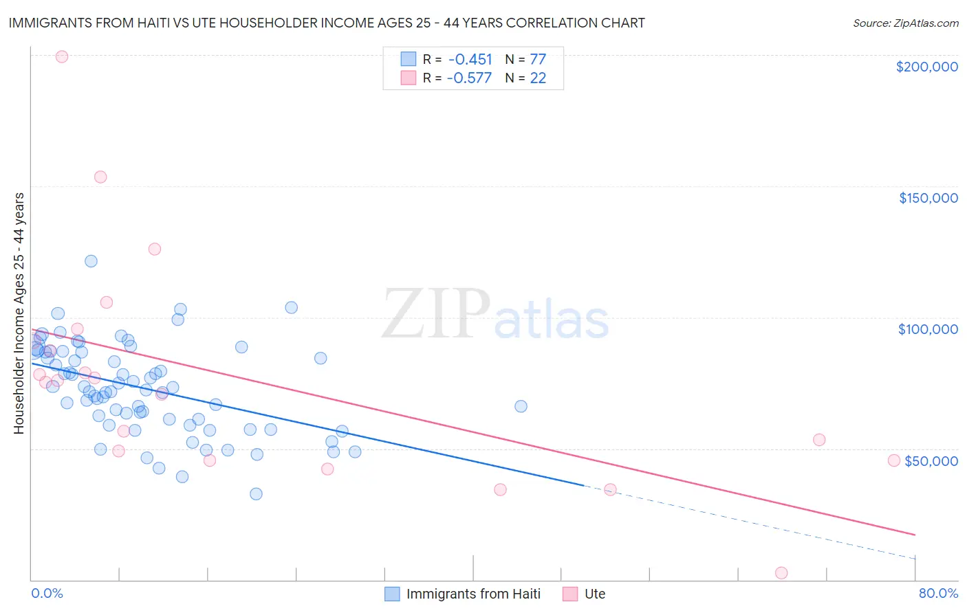 Immigrants from Haiti vs Ute Householder Income Ages 25 - 44 years