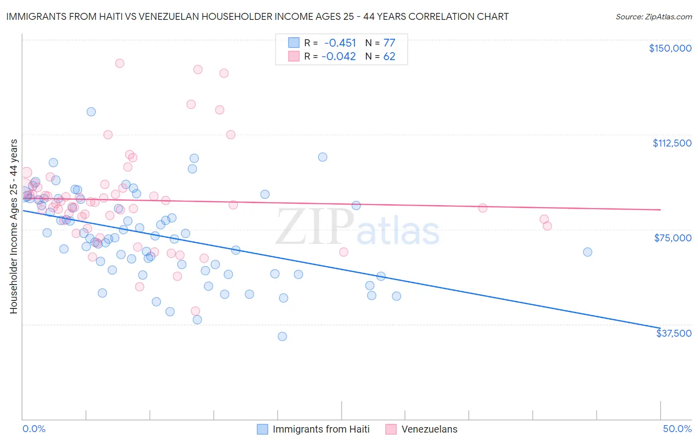 Immigrants from Haiti vs Venezuelan Householder Income Ages 25 - 44 years