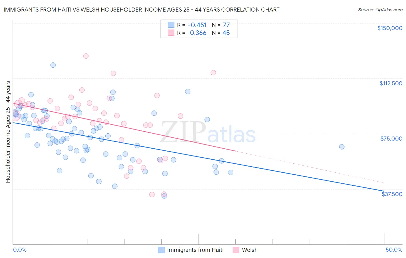 Immigrants from Haiti vs Welsh Householder Income Ages 25 - 44 years