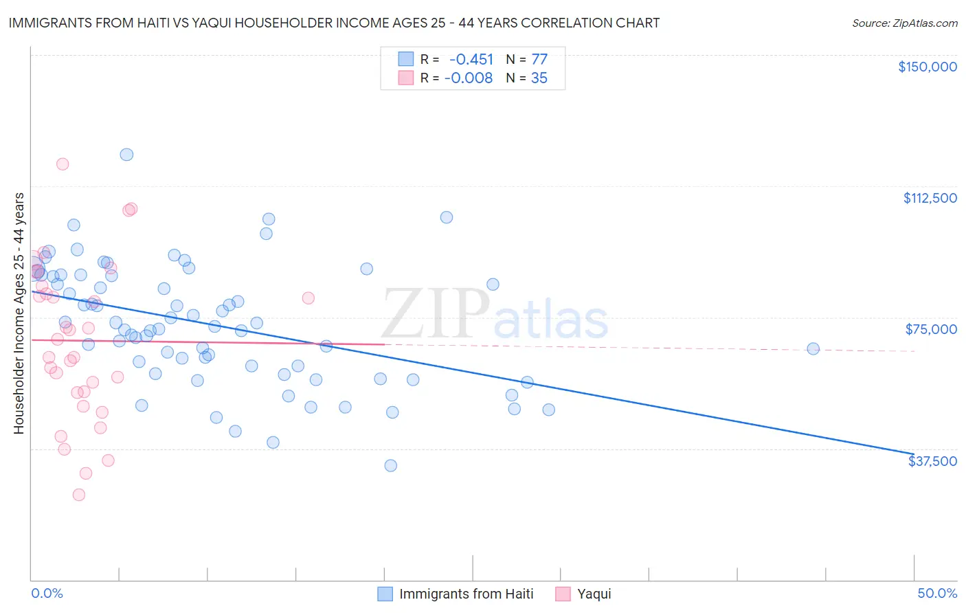 Immigrants from Haiti vs Yaqui Householder Income Ages 25 - 44 years