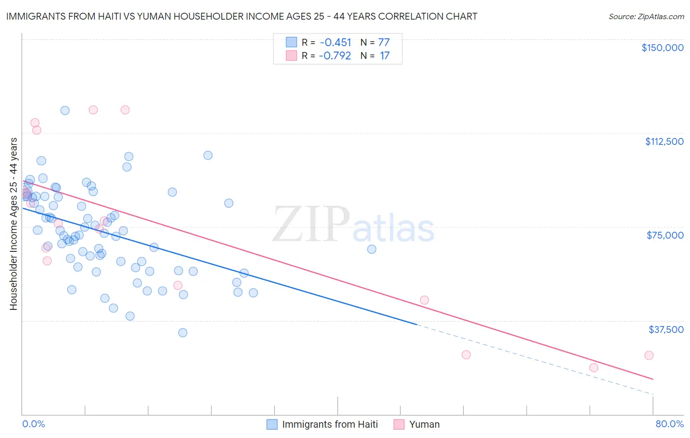 Immigrants from Haiti vs Yuman Householder Income Ages 25 - 44 years