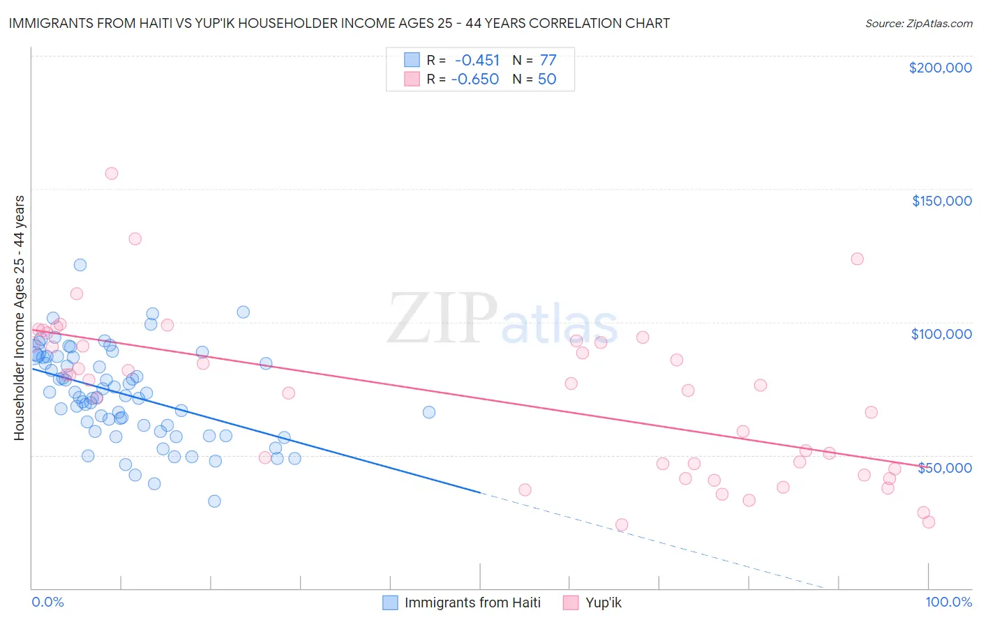 Immigrants from Haiti vs Yup'ik Householder Income Ages 25 - 44 years