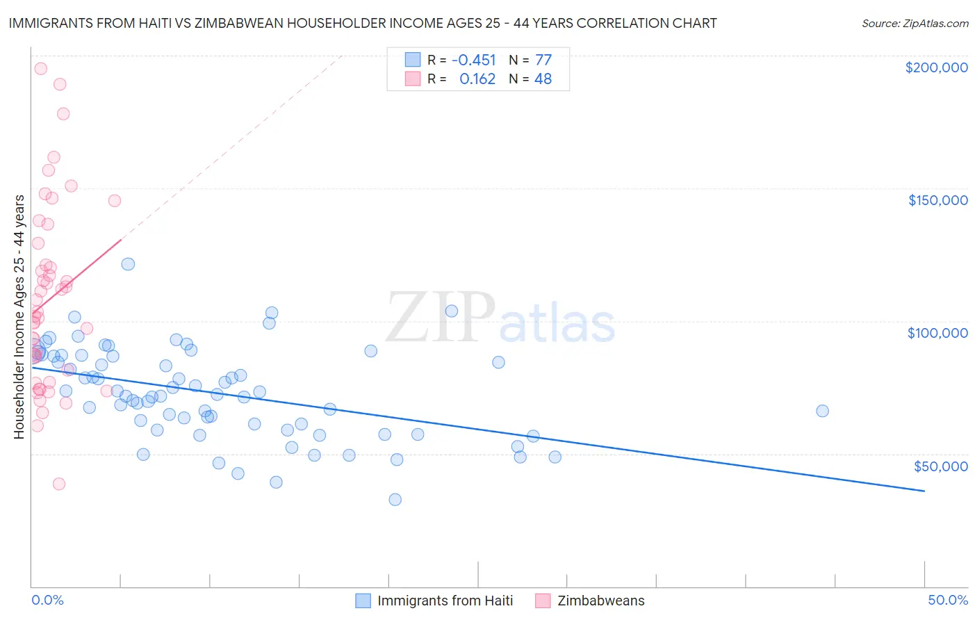 Immigrants from Haiti vs Zimbabwean Householder Income Ages 25 - 44 years