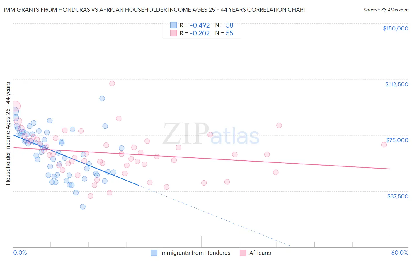 Immigrants from Honduras vs African Householder Income Ages 25 - 44 years