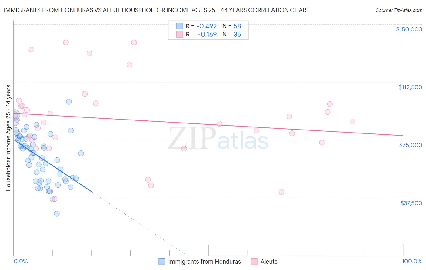 Immigrants from Honduras vs Aleut Householder Income Ages 25 - 44 years