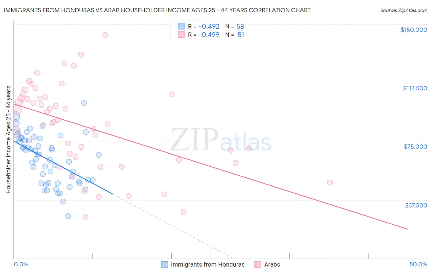 Immigrants from Honduras vs Arab Householder Income Ages 25 - 44 years