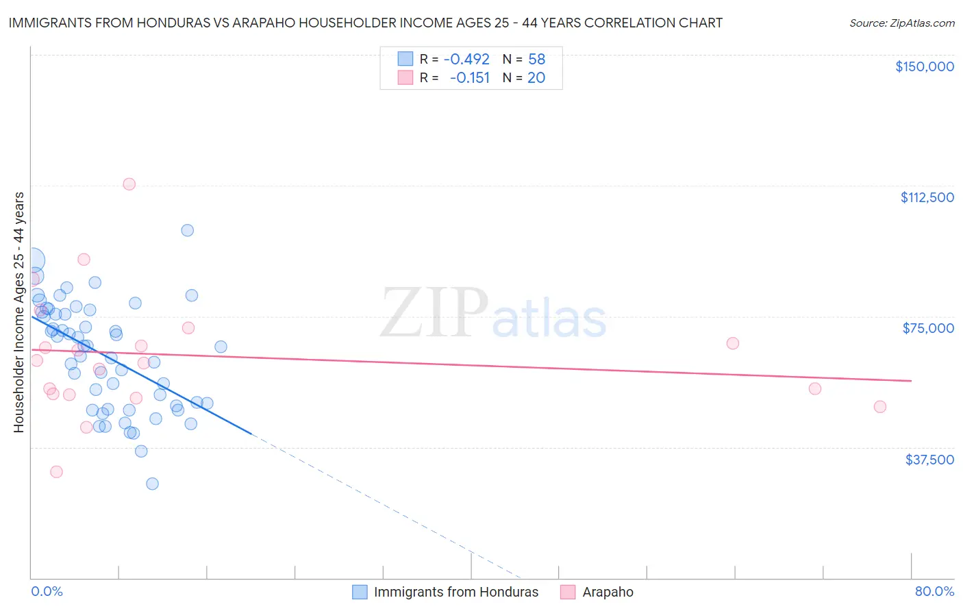 Immigrants from Honduras vs Arapaho Householder Income Ages 25 - 44 years