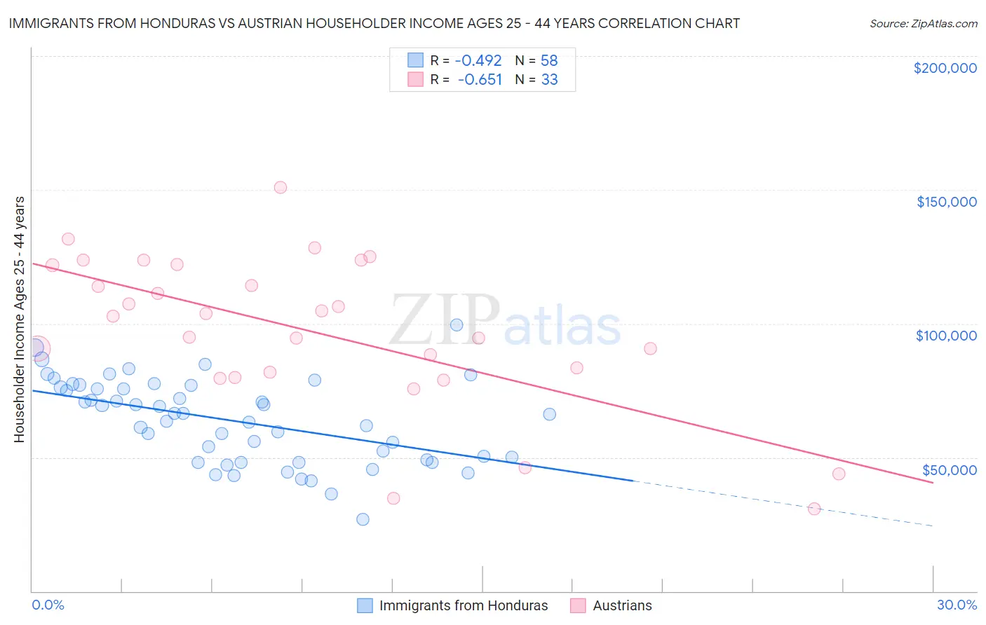 Immigrants from Honduras vs Austrian Householder Income Ages 25 - 44 years