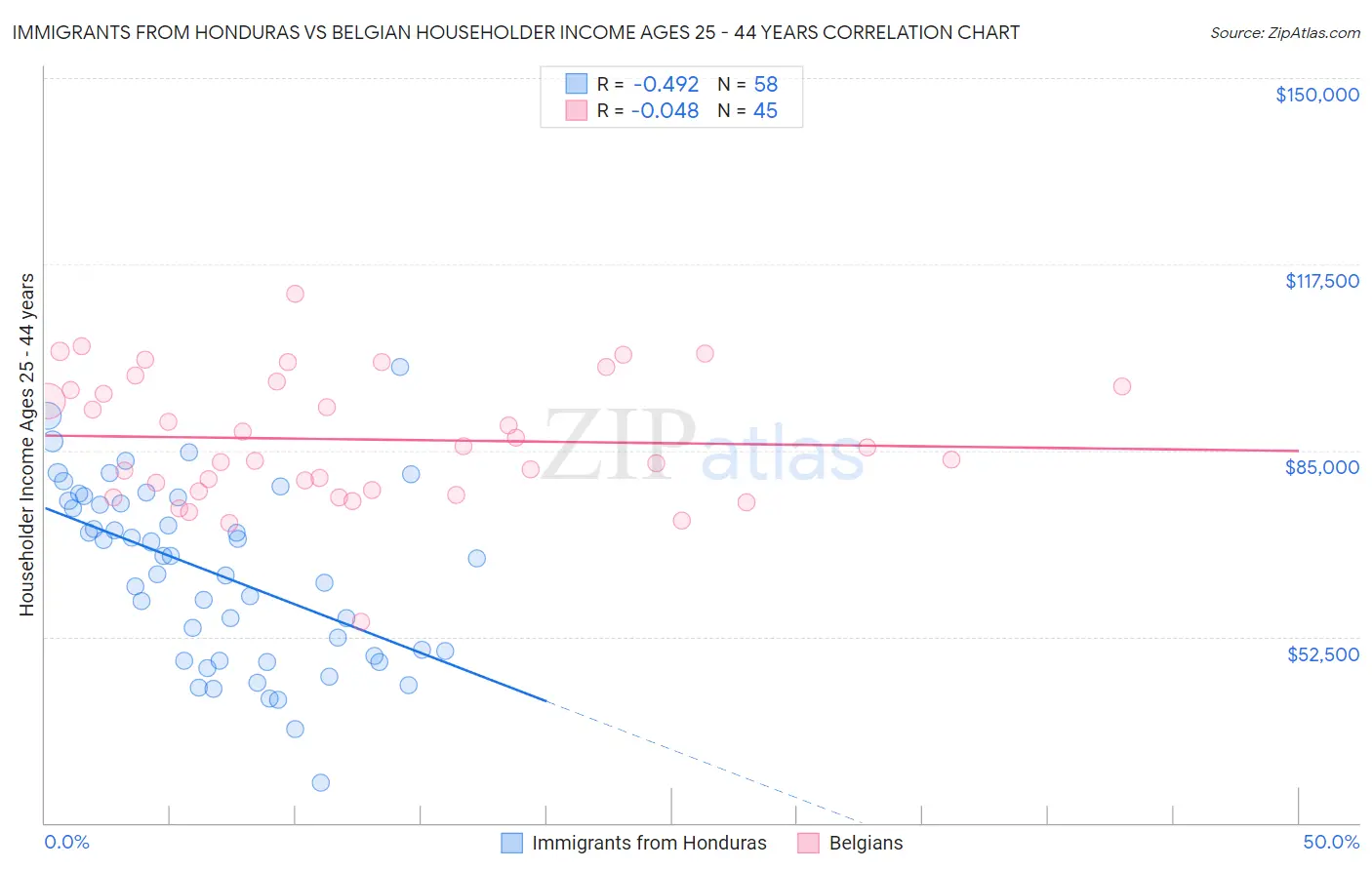 Immigrants from Honduras vs Belgian Householder Income Ages 25 - 44 years