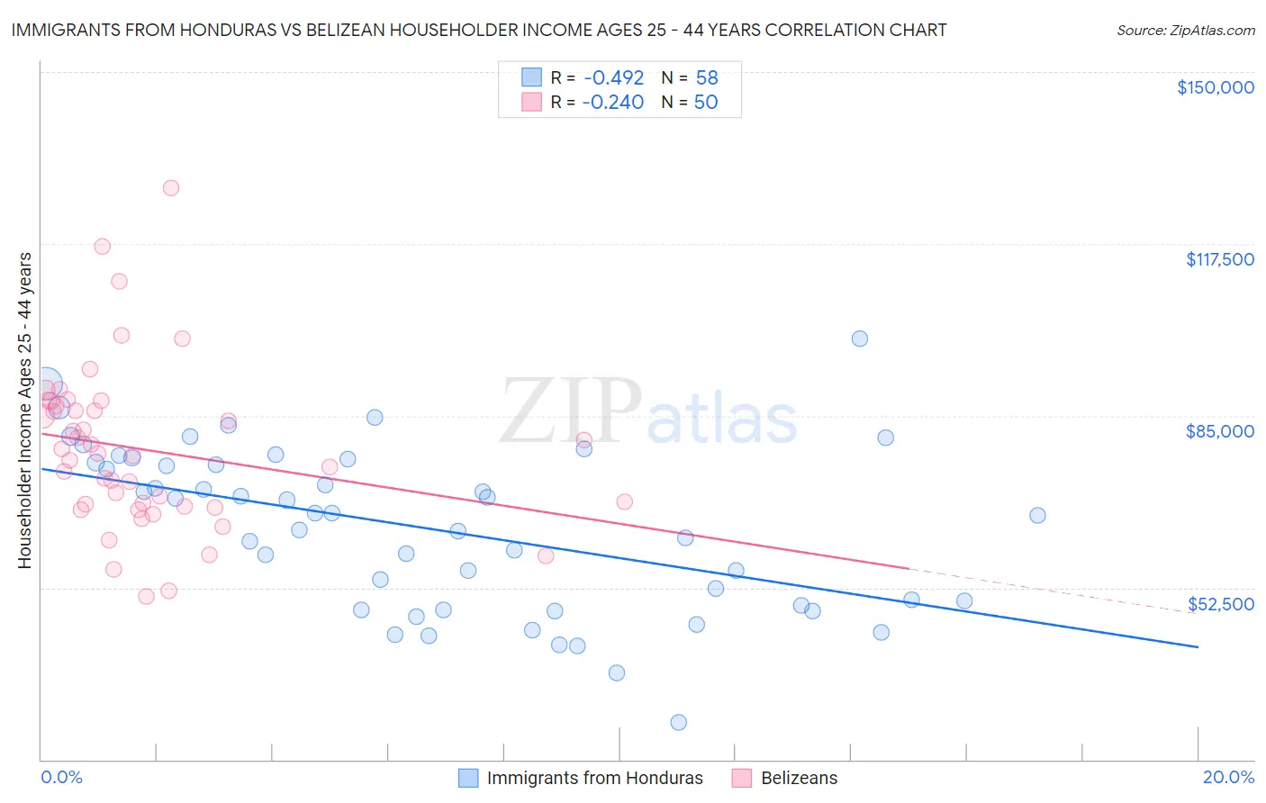 Immigrants from Honduras vs Belizean Householder Income Ages 25 - 44 years